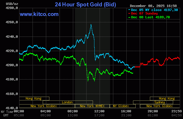 Biểu đồ giá vàng thế giới ngày 10/12. (Ảnh: kitco.com) gold1012.gif