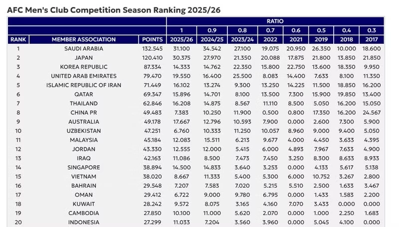 Viet Nam ranks 15th in latest AFC Men’s Club Competitions Ranking.