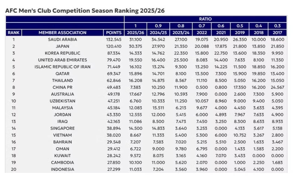 Viet Nam ranks 15th in latest AFC Men&rsquo;s Club Competitions Ranking