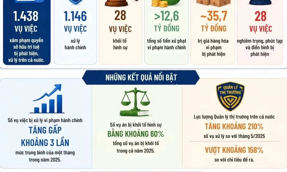 [Infographic] Xử l&yacute; hơn 1.400 vụ x&acirc;m phạm quyền sở hữu tr&iacute; tuệ sau 3 tuần thực hiện C&ocirc;ng điện 38