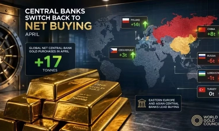 C&aacute;c ng&acirc;n h&agrave;ng Trung ương đ&atilde; mua r&ograve;ng 17 tấn v&agrave;ng trong th&aacute;ng 4