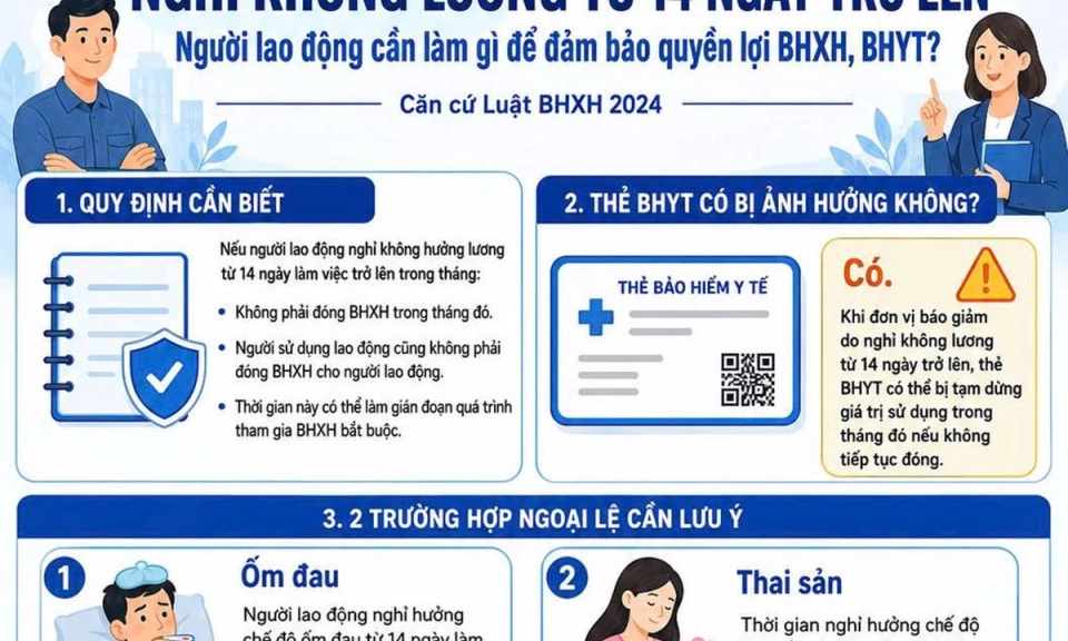 Đảm bảo quyền lợi BHXH, BHYT khi nghỉ kh&ocirc;ng lương tr&ecirc;n 14 ng&agrave;y