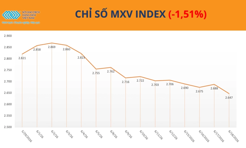 Gi&aacute; bạc lao dốc hơn 6%, MXV-Index mất hơn 1,5%