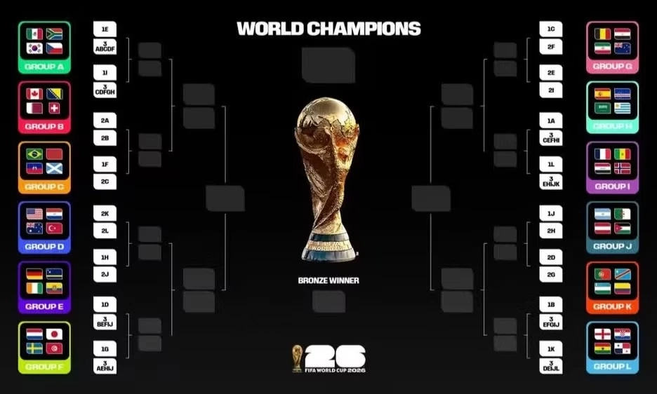 Lộ diện cặp đấu đầu ti&ecirc;n của v&ograve;ng knock-out World Cup 2026