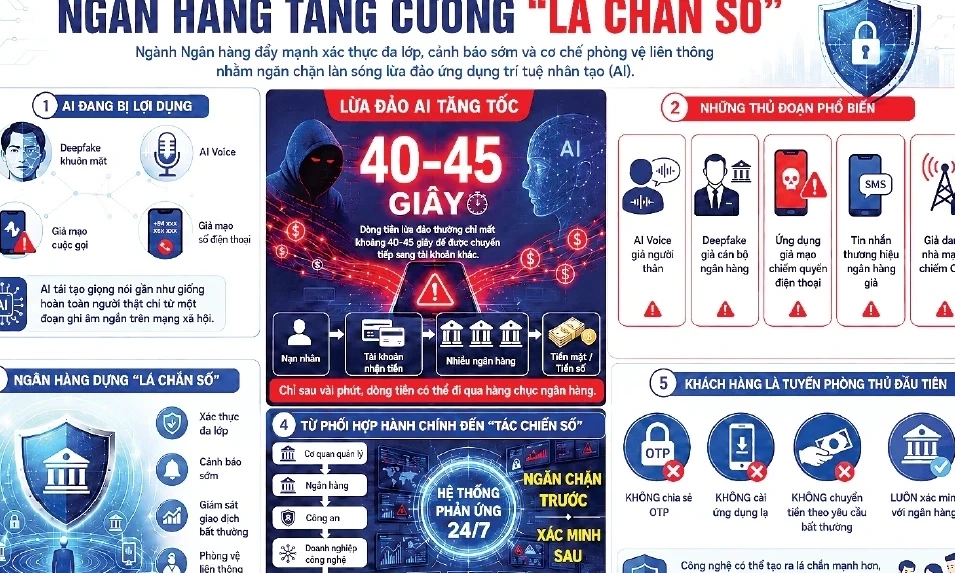 Chống lừa đảo AI trong ng&agrave;nh ng&acirc;n h&agrave;ng