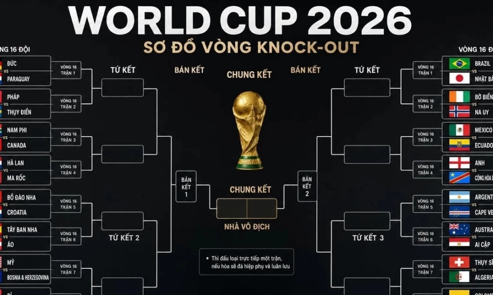 X&aacute;c định nh&aacute;nh đấu v&ograve;ng loại trực tiếp World Cup 2026