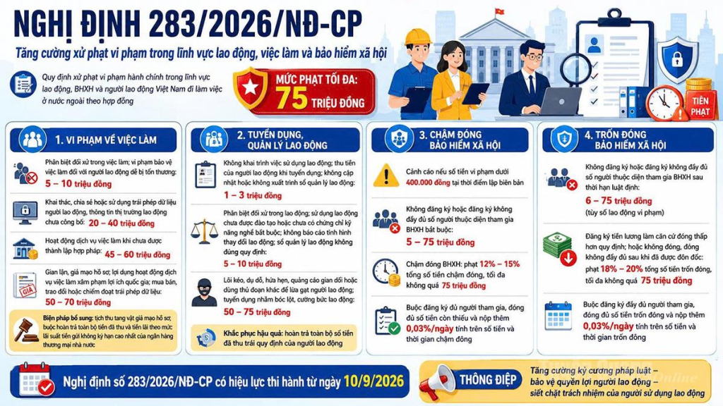 Tăng mức xử phạt vi phạm trong lĩnh vực lao động, bảo hiểm xã hội từ 10-9-2026.