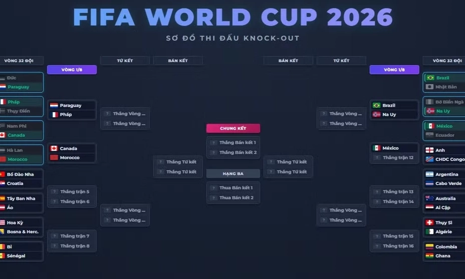 X&aacute;c định th&ecirc;m 2 cặp v&ograve;ng 1/8 World Cup 2026: Brazil t&aacute;i ngộ Na Uy, Ph&aacute;p gặp lại Paraguay