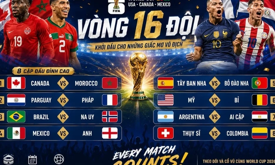 X&aacute;c định xong 8 cặp đấu v&ograve;ng 16 đội World Cup 2026