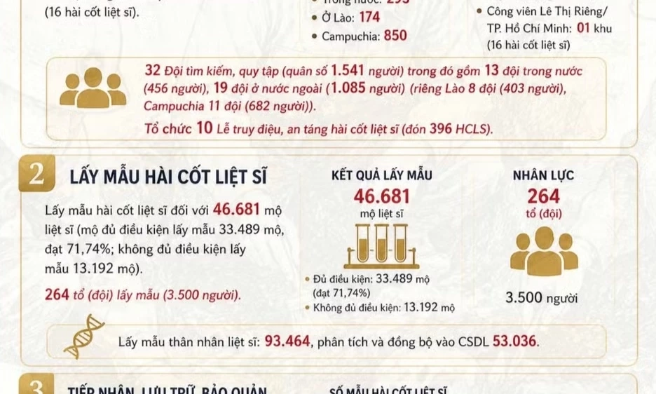 [Infographic] Kết quả t&iacute;ch cực sau 118 ng&agrave;y đ&ecirc;m thực hiện Chiến dịch t&igrave;m kiếm, quy tập, x&aacute;c định danh t&iacute;nh h&agrave;i cốt liệt sĩ