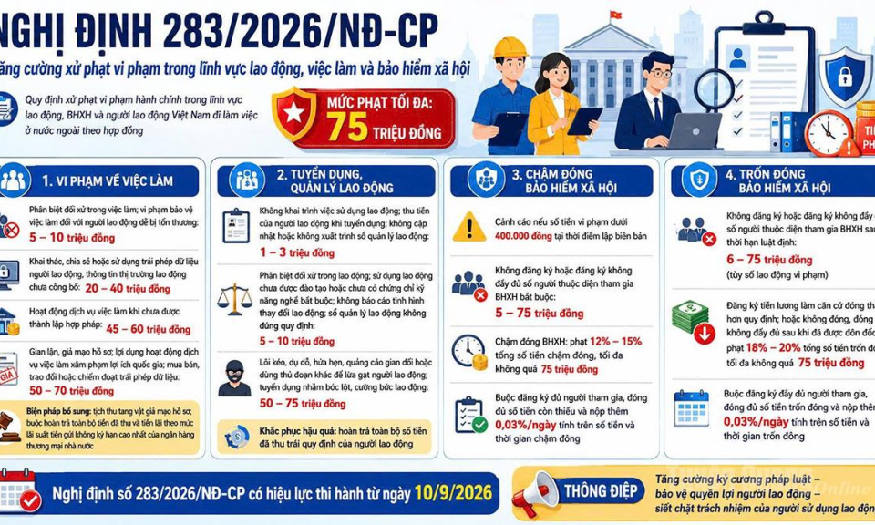 Tăng mức xử phạt vi phạm trong lĩnh vực lao động, bảo hiểm x&atilde; hội từ 10-9