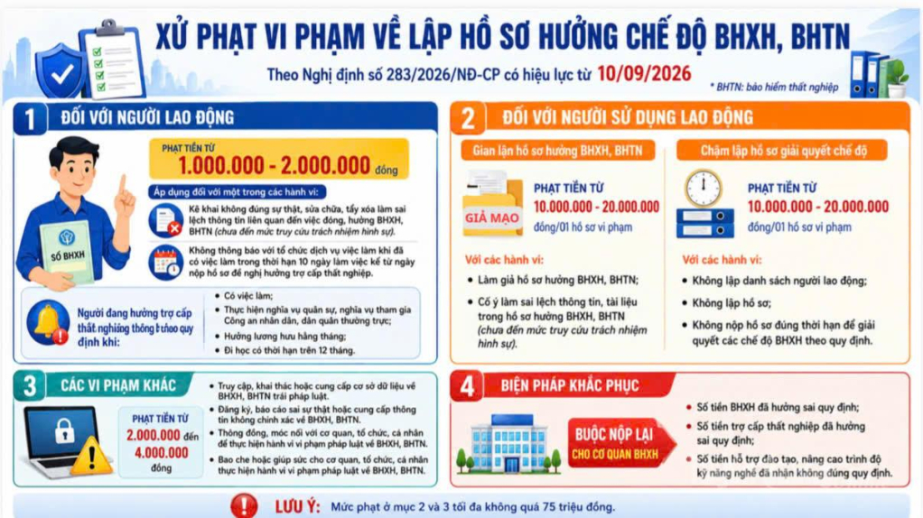 Làm giả hồ sơ hưởng chế độ BHXH, BHTN có thể bị phạt đến 20 triệu đồng.