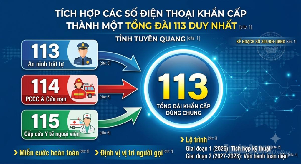 Tích hợp các số điện thoại khẩn cấp 113, 114, 115 thành một tổng đài 113 duy nhất.