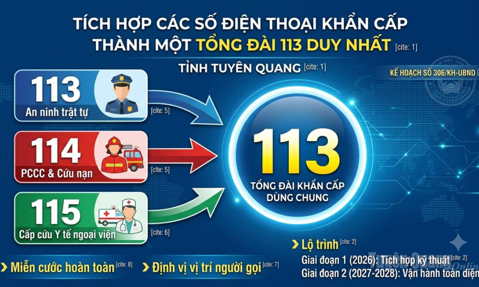 T&iacute;ch hợp c&aacute;c số điện thoại khẩn cấp 113, 114, 115 th&agrave;nh một tổng đ&agrave;i 113 duy nhất