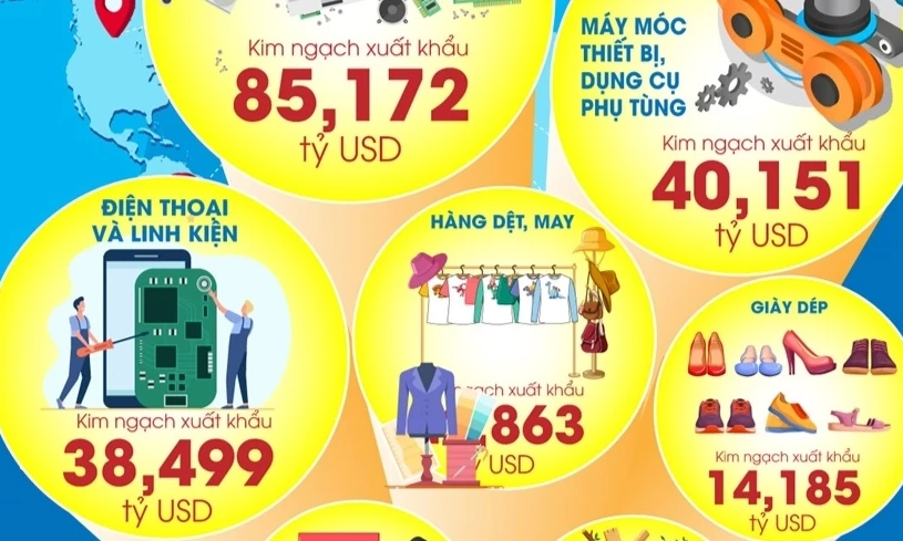 Việt Nam c&oacute; 7 mặt h&agrave;ng xuất khẩu tr&ecirc;n 10 tỷ USD trong 7 th&aacute;ng năm 2026