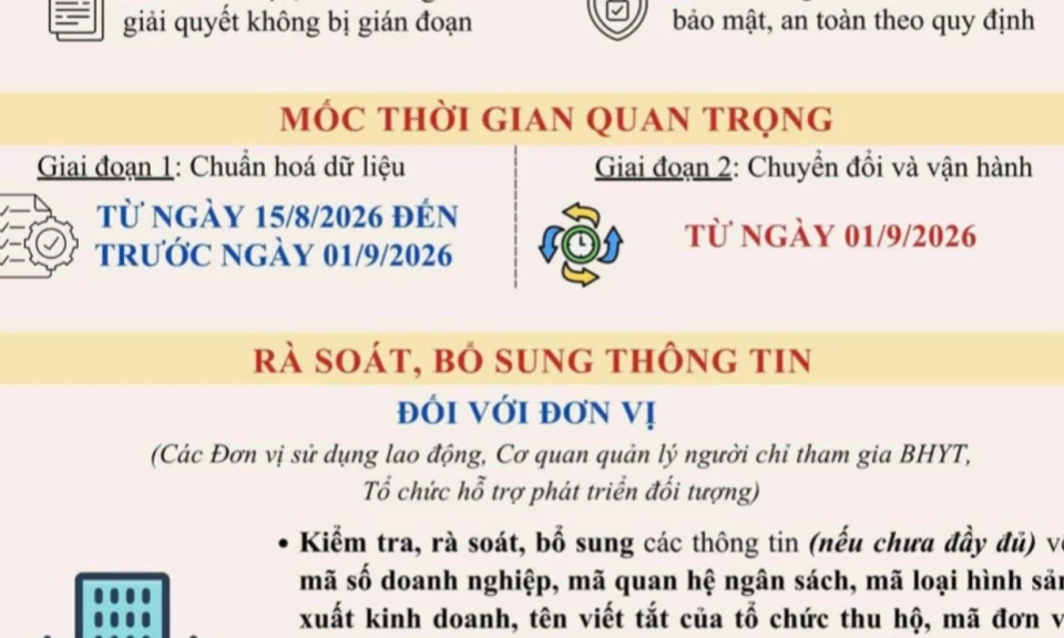 Từ 1-9-2026, sử dụng số định danh c&aacute; nh&acirc;n, Căn cước c&ocirc;ng d&acirc;n thay thế m&atilde; số bảo hiểm x&atilde; hội