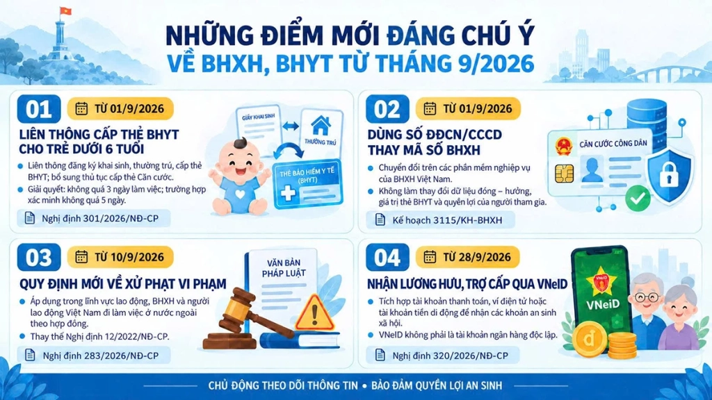 Những điểm mới đáng chú ý về BHXH, BHYT từ tháng 9-2026.