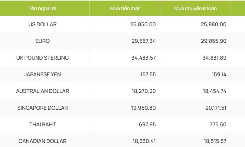 Tỷ gi&aacute; USD ng&agrave;y 1-9: Ổn định