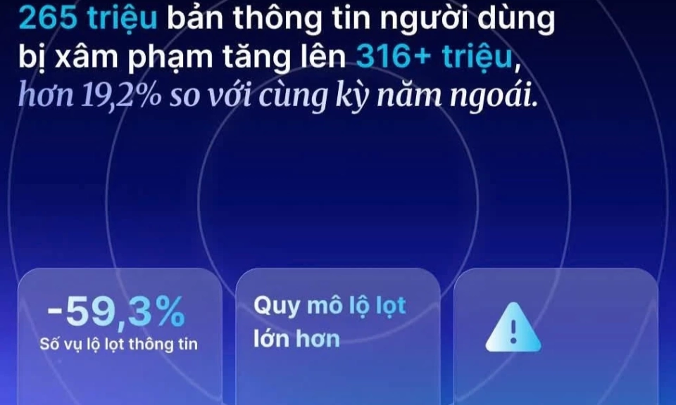 Số vụ lộ lọt dữ liệu giảm kh&ocirc;ng đồng nghĩa mức độ rủi ro giảm