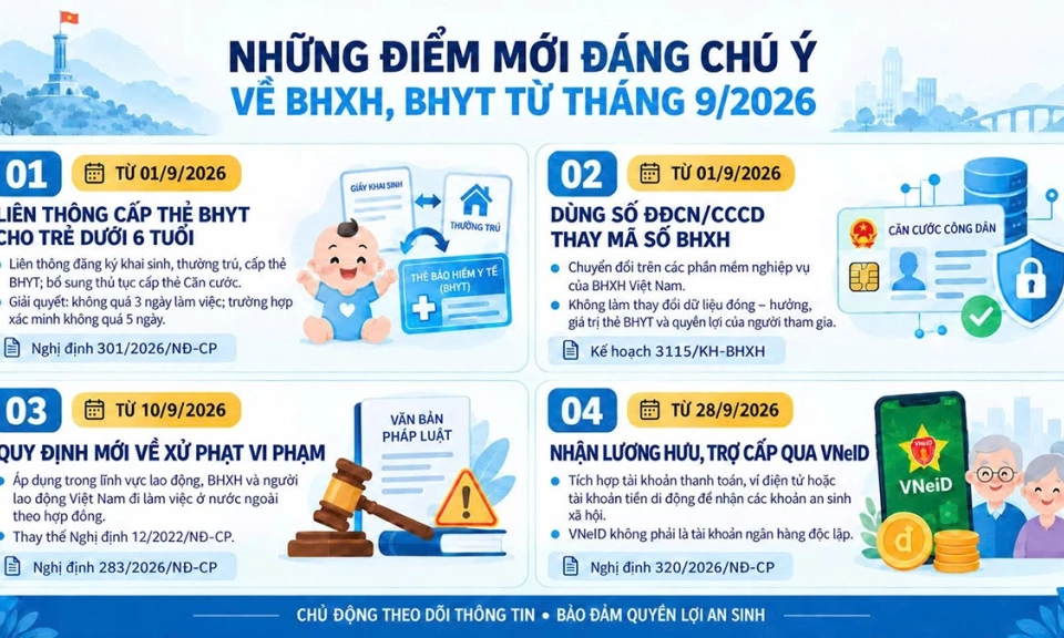Những điểm mới đ&aacute;ng ch&uacute; &yacute; về BHXH, BHYT từ th&aacute;ng 9-2026