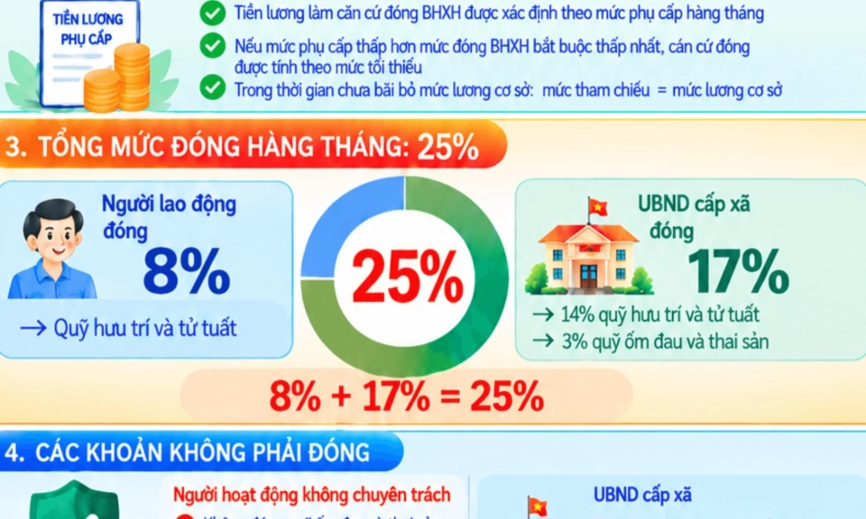 C&aacute;n bộ th&ocirc;n, tổ d&acirc;n phố đ&oacute;ng bảo hiểm x&atilde; hội bắt buộc thế n&agrave;o?