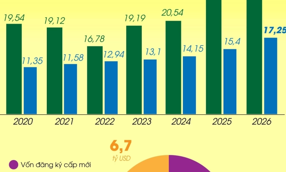 Tổng vốn đầu tư nước ngo&agrave;i đăng k&yacute; v&agrave;o Việt Nam tăng 55,4%