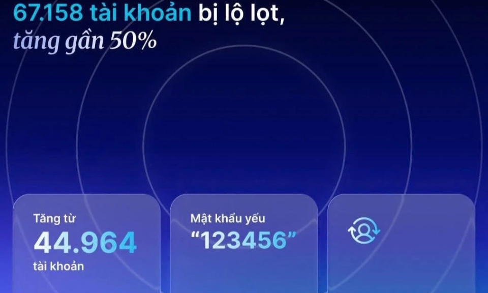 67.158 t&agrave;i khoản bị lộ lọt, tăng gần 50% so với th&aacute;ng 7