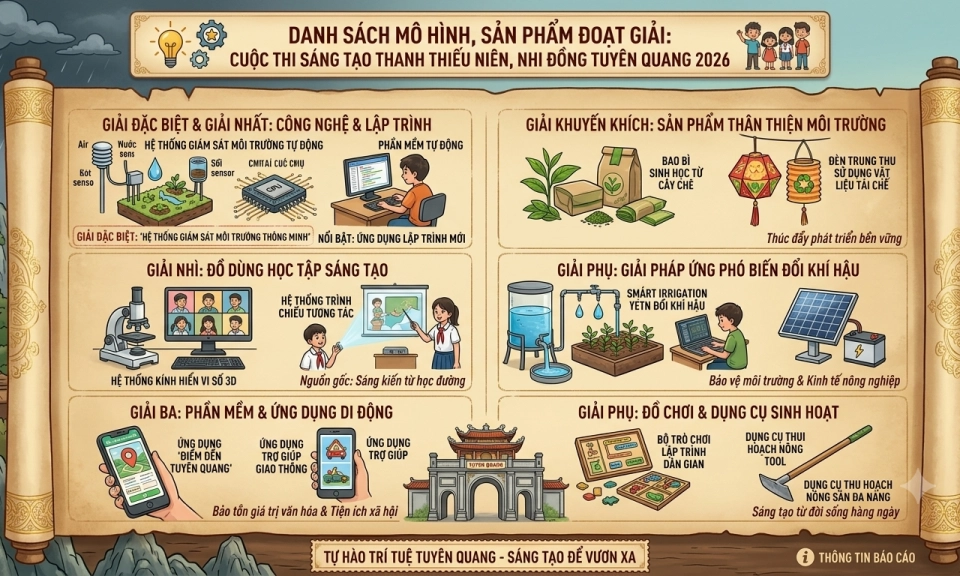 Danh s&aacute;ch c&aacute;c m&ocirc; h&igrave;nh, sản phẩm đoạt giải Cuộc thi sảng tạo Thanh thiếu ni&ecirc;n, nhi đồng tỉnh Tuy&ecirc;n Quang năm 2026