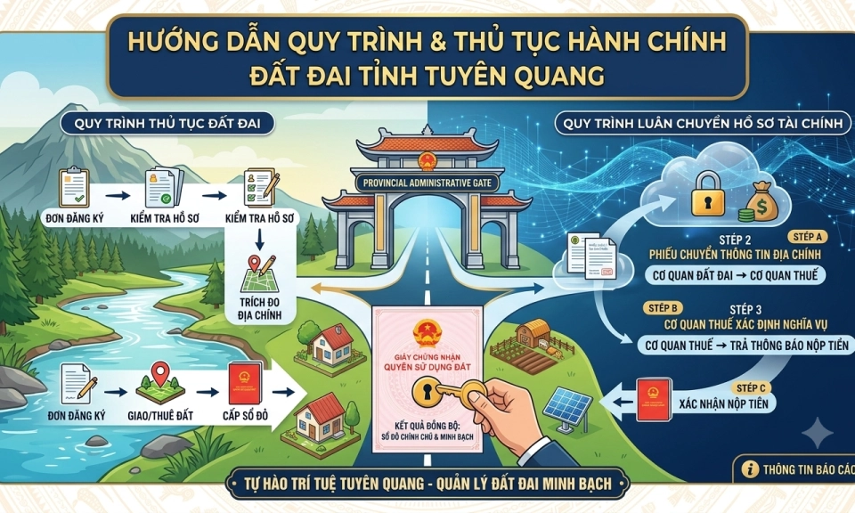 Quyết định quy định tr&igrave;nh tự, thủ tục h&agrave;nh ch&iacute;nh về đất đai v&agrave; quy tr&igrave;nh lu&acirc;n chuyển hồ sơ x&aacute;c định nghĩa vụ t&agrave;i ch&iacute;nh về đất đai tr&ecirc;n địa b&agrave;n tỉnh Tuy&ecirc;n Quang