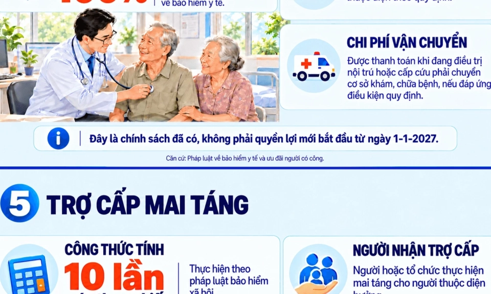Nhiều thay đổi về quyền lợi của người c&oacute; c&ocirc;ng từ 1/1/2027