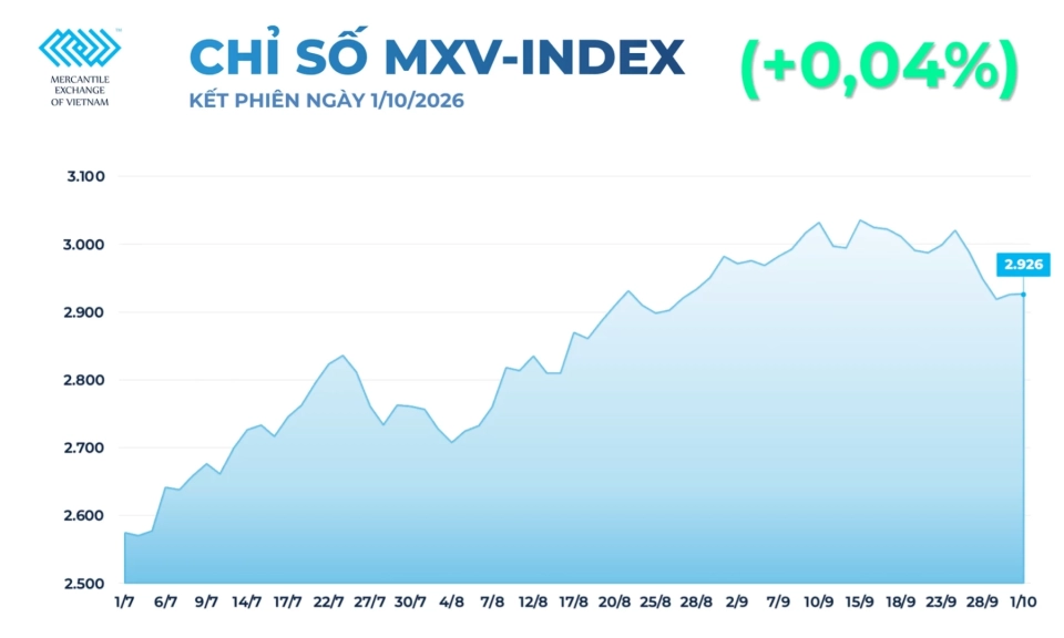 Gi&aacute; dầu tăng mạnh, thị trường h&agrave;ng h&oacute;a thế giới tiếp tục giằng co