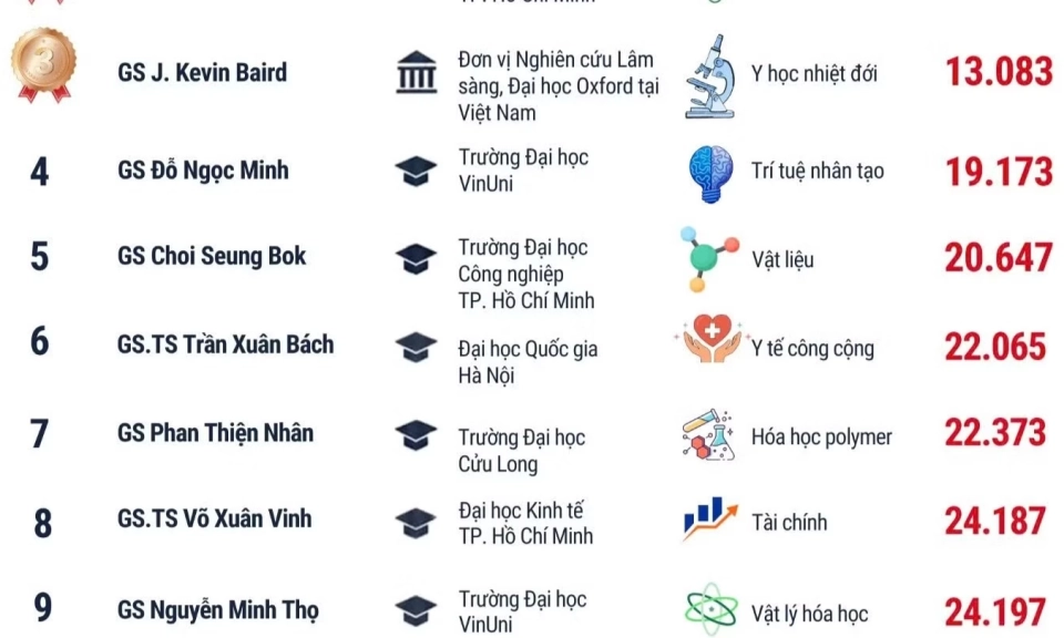 [Infographic] Những nh&agrave; khoa học c&oacute; địa chỉ nghi&ecirc;n cứu tại Việt Nam v&agrave;o danh s&aacute;ch top 2% thế giới