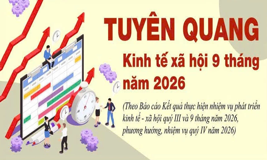 Tuy&ecirc;n Quang: Kinh tế x&atilde; hội 9 th&aacute;ng năm 2026