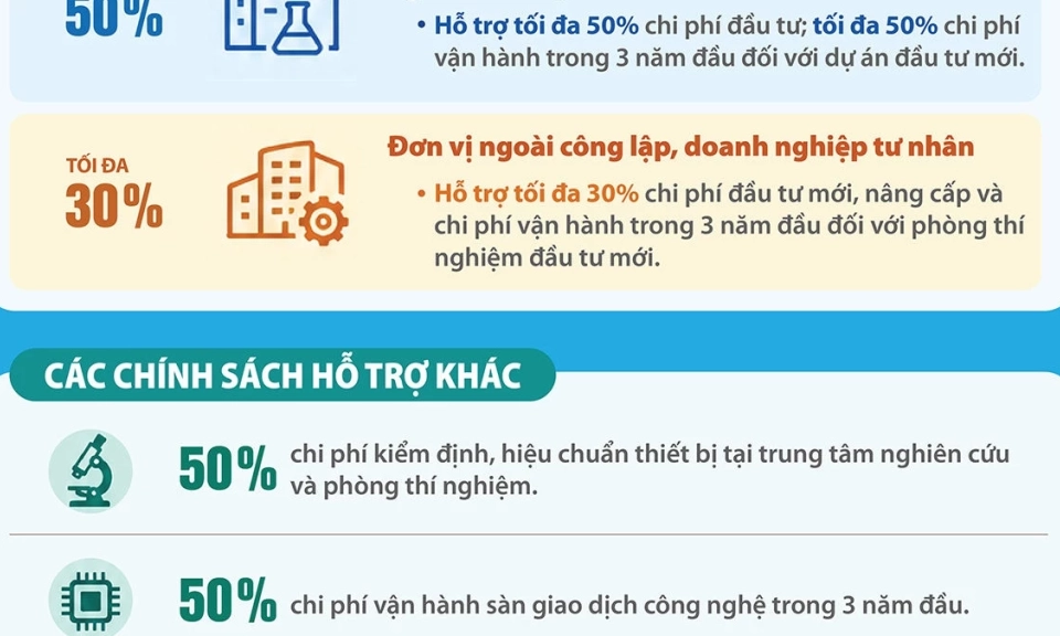 H&agrave; Nội hỗ trợ đến 100% chi ph&iacute; ph&aacute;t triển hạ tầng khoa học, c&ocirc;ng nghệ